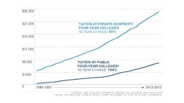 121023093645-chart-college-tuition-fees-monster.jpg